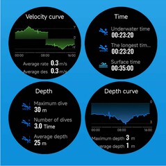 Tauchfunktionen sind vorhanden