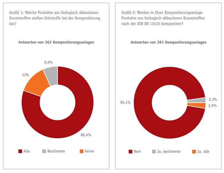 Rechts: 95 % der befragten Anlagen können Bioplastik nicht normgerecht kompostieren (Quelle: Deutsche Umwelthilfe)