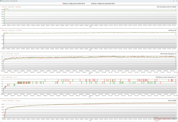GPU-Parameter während The Witcher 3, Stress (100 % PT; Grün - Leises BIOS; Rot - Performance BIOS)