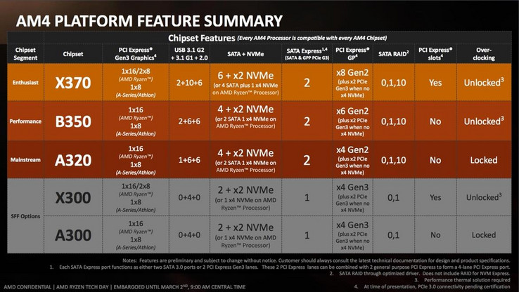 Die Chipsätze im Überblick. Bild: AMD