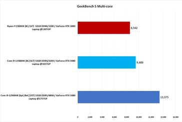 GeekBench 5 MultiCore (Quelle: PCWorld)