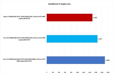 Geekbench 5 SingleCore (Quelle: PCWorld)