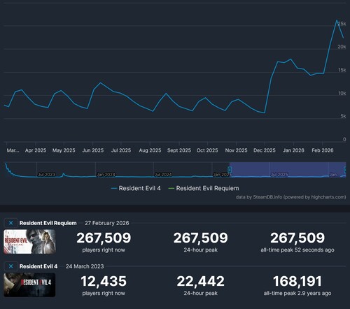 Resident Evil 4 und Resident Evil Requiem Steam: Spielerzahlen