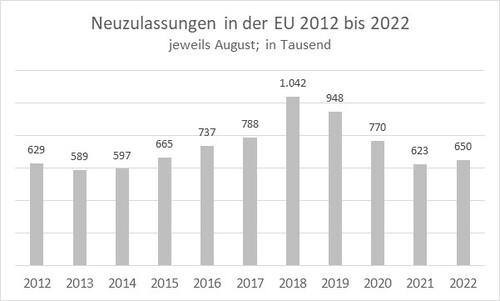 Ernst & Young: Neuzulassungen EU August 2022