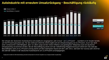 EY Studie: Autoindustrie mit erneutem Umsatzrückgang - Beschäftigung rückläufig.