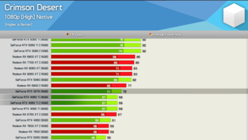 Crimson Desert in 1080p mit „High“-Einstellungen