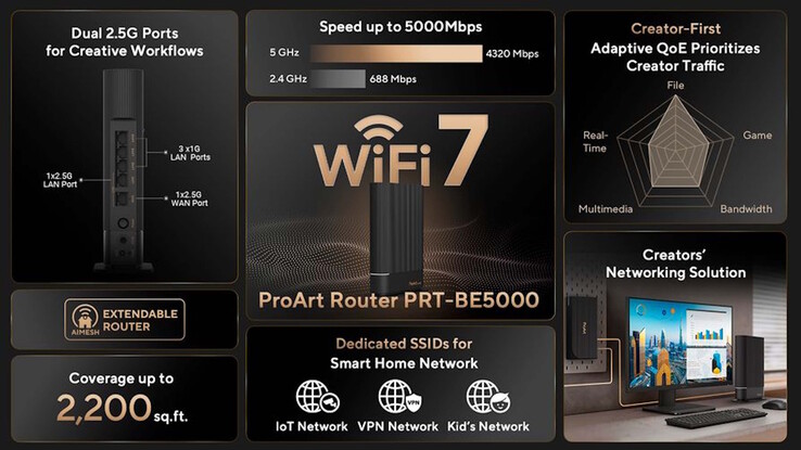 Der WiFi 7-Router kommt mit schnellerem Ethernet