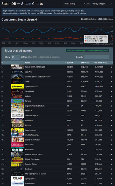 Die Top 25 Steam-Charts sprechen eine eindeutige Sprache: Lost Ark ist ein Spiele-Kracher.