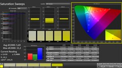 CalMAN: Farbsättigung