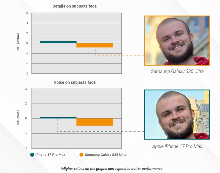 Das Samsung Galaxy S26 Ultra zeichnet im Porträt-Modus vergleichsweise wenig detailreiche Fotos auf.