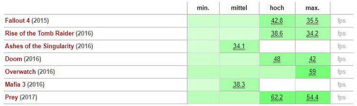 Gaming für Einsteiger: Nvidia GeForce GTX 1050