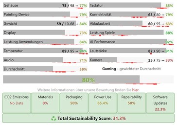 Einzelwertung Acer Nitro V 17