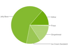 Dashboard: Google Android 4.4 KitKat jetzt bei 13,6 Prozent