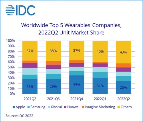 IDC: Weltweite Top 5 Wearables Hersteller Q2/2022 Marktanteile.