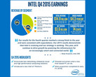 Intel: Weniger Umsatz und Gewinn im Jahr 2015