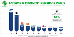 Samsung: Mit 859 Millionen aktiven Smartphones die führende Marke