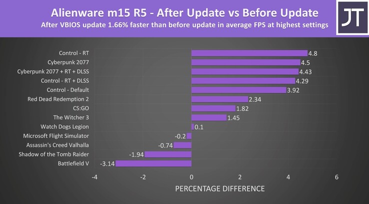 Das vBIOS-Update verändert die Gaming-Performance des Alienware m15 R5. (Bild: Jarrod's Tech, YouTube)