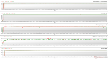 GPU-Parameter während FurMark Stress (100 % PT; Grün - Silent Bios; Rot - OC Bios)