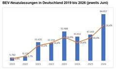 BEV Neuzulassungen Deutschland 2019 bis 2026, jeweils Juni
