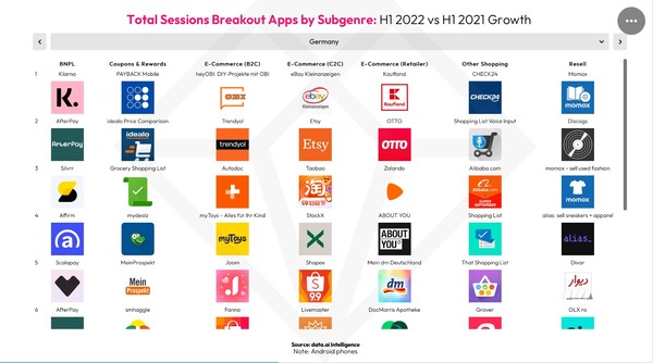 Grafik Data.ai: Bei den Breakout Apps sind Anwendungen wie ebay Kleinanzeigen, Kaufland oder Momox zu finden.