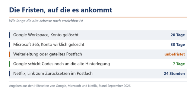 Die sieben Tage nach der Umstellung sind der einzige Puffer, den Google einräumt.