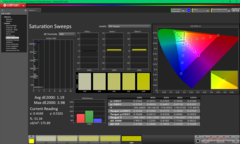Sättigungs-Sweeps nach der Kalibrierung