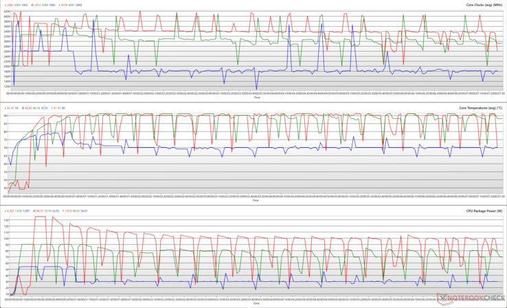 CPU-Taktraten, Kerntemperaturen und Package Power während eines Cinebench-R15-Loops in diversen Leistungsmodi. (Rot - Turbo, Grün - Leistung, Blau - Leise)