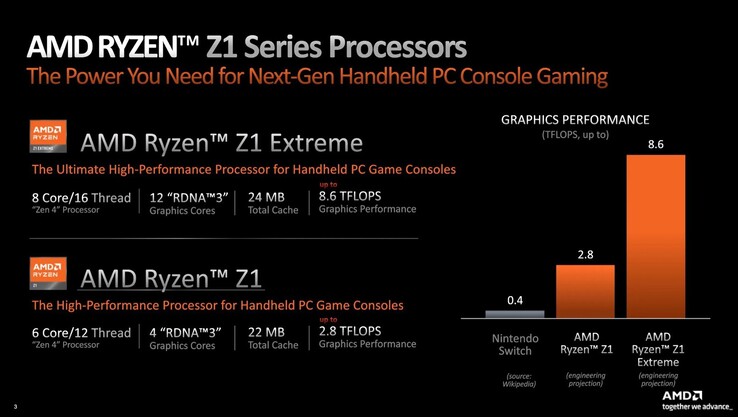 AMD "schummelt" beim Performance-Vergleich, und listet die FP16-Leistung des Z1 Extreme neben der FP32-Leistung der Nintendo Switch. (Bild: AMD)