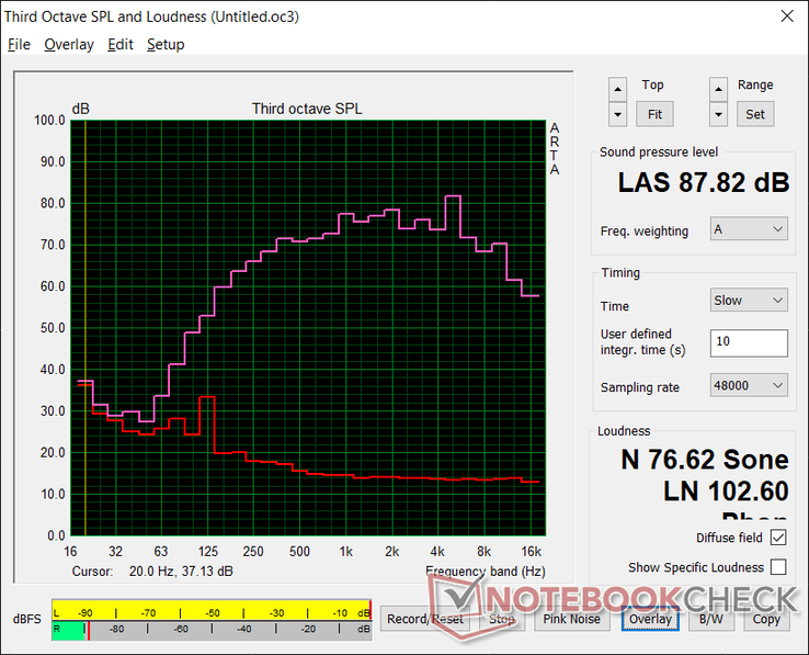 Pink Noise bei maximaler Lautstärke. Die Lausprecherqualität ist eines der Highlights des Laptops