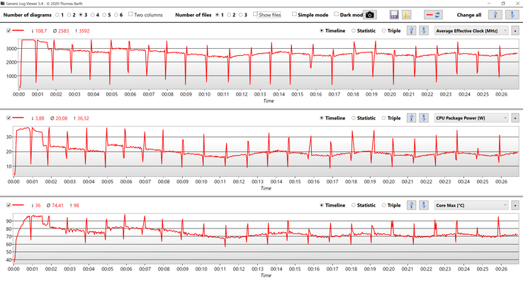 CPU-Daten Cinebench-R15-Multi-Schleife