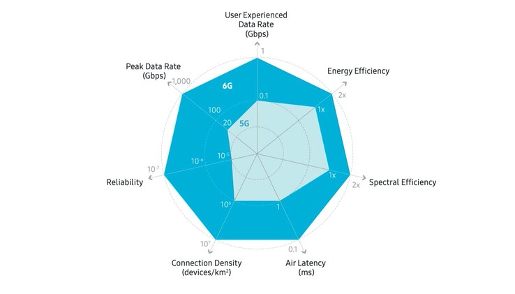 Samsung verspricht für 6G enorme Fortschritte im Vergleich zu 5G. (Bild: Samsung)