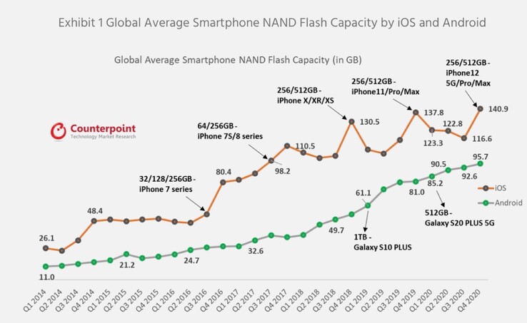 Android-Smartphones holen langsam zum iPhone auf, was den durchschnittlichen Flash-Speicher betrifft. (Bild: Counterpoint Research)