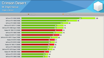 Crimson Desert in 4K mit „High“-Einstellungen