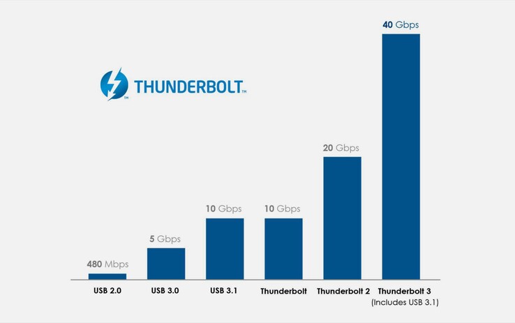 Das iPhone 14 Pro unterstützt nur USB 2.0, das iPhone 15 Pro soll ein Upgrade auf USB 4 erhalten.