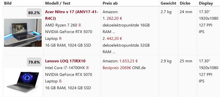 Unsere Gesamtwertung im Vergleich - beide rund 80 %