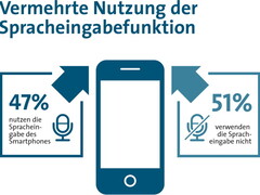 Smartphones: Jeder Zweite nutzt Sprachsteuerung