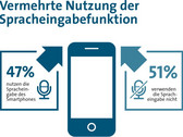 Smartphones: Jeder Zweite nutzt Sprachsteuerung