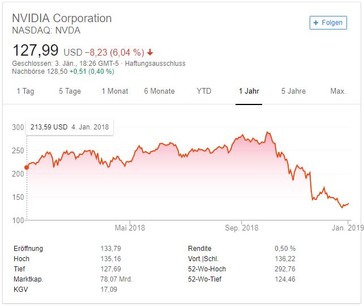 Nvidia hingegen notierte Anfang 2018 noch auf circa 213 US-Dollar und liegt Ende des Jahres nur mehr bei 128 US-Dollar. (Quelle: Google)