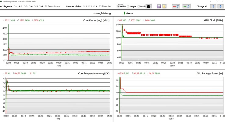CPU/iGPU-Daten Stresstest (Rot: Leistungsmodus, Grün: Ausbalanciert)