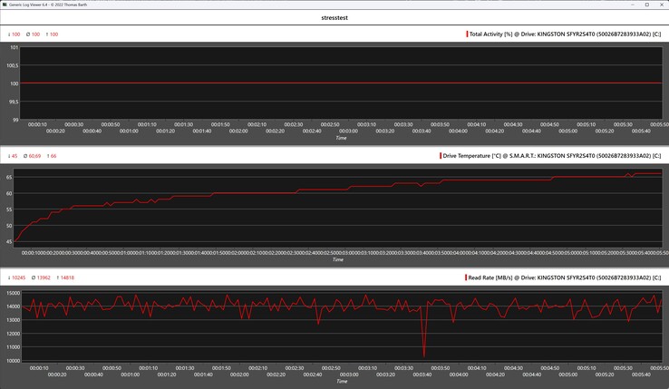 Kingston Fury Renegade G5 SSD beim Stresstest