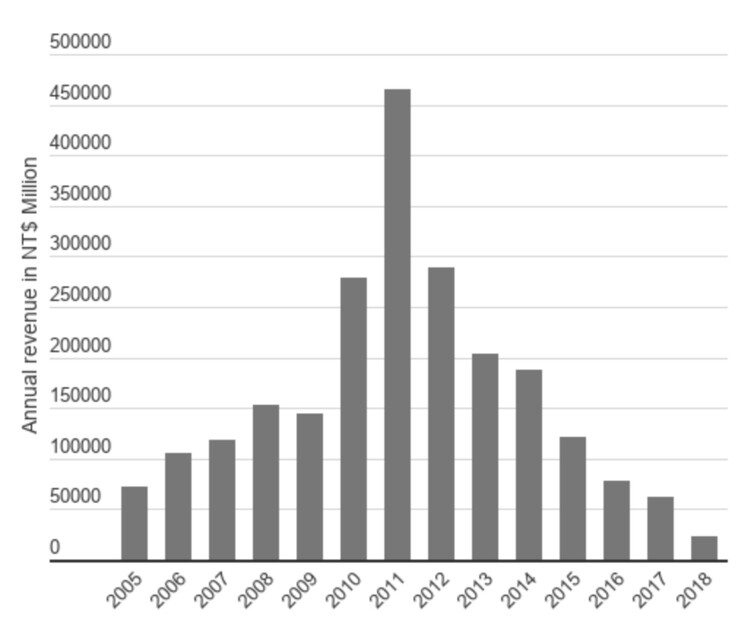 Seit seinem Höhepunkt 2011 konnte HTC keinen Fuß mehr fassen. (Daten: HTC, Grafik: Techcrunch)
