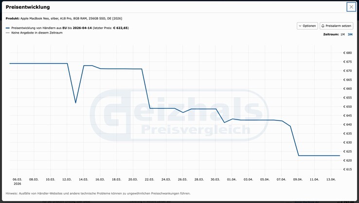 Der Preis des MacBook Neo ist seit dem Launch Anfang März kontinuierlich gesunken.