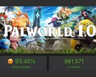 In der Spitze spielen fast eine Million Gamer Palworld 1.0 auf Steam
