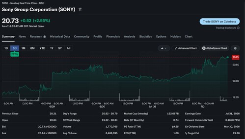 Der an der NYSE notierte Kurs der Sony-Aktie