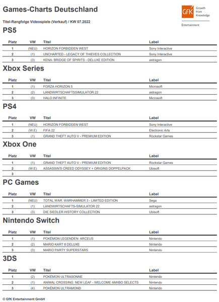 Horizon Forbidden West erobert die PS5- und PS4-Spielecharts: Spieler und Kritiker feiern den Open-World-Kracher.