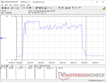 Stromverbrauch während des 3DMark-06-Return-to-Proxycon-Tests
