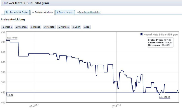 Das Mate 9 (hier da graue Modell) sank innerhalb eines Jahres um knapp 37 Prozent im Preis.