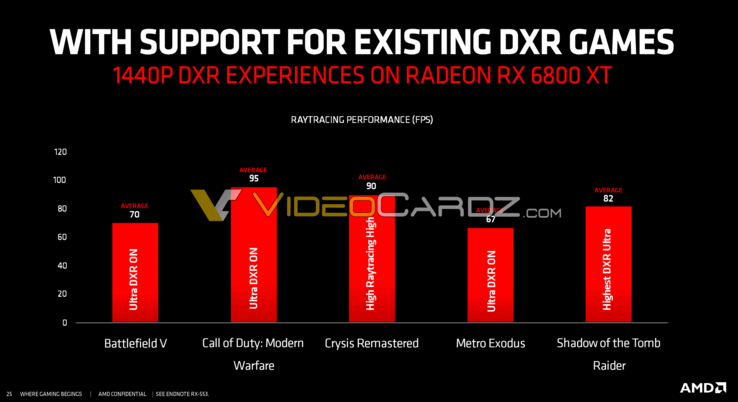 Die AMD Radeon RX 6800 XT soll eine exzellente Raytracing-Performance bei 1.440p-Auflösung bieten. (Bild: VideoCardz)
