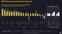 EY Automotive Bilanzanalyse H1 2026, EBIT Margen der Automobilhersteller H1