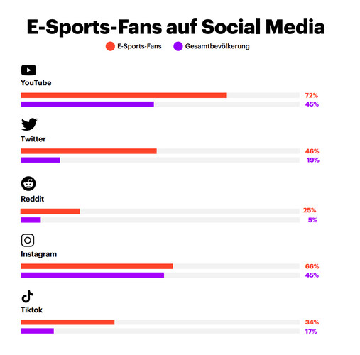 YouGov Zielgruppenanalyse: Die deutschen E-Sports-Fans